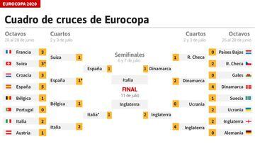 Final de la Eurocopa: cuándo es, fechas, horarios y dónde se juega