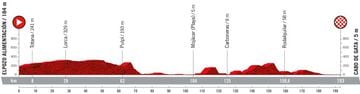 Perfil de la etapa 11 de la Vuelta a España 2022
