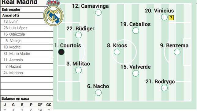 Posible once titular del Real Madrid contra la Real Sociedad en Liga