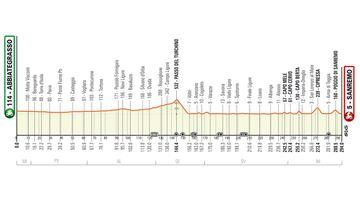 Milán-San Remo 2023: perfil de la 114ª edición de la clásica italiana.