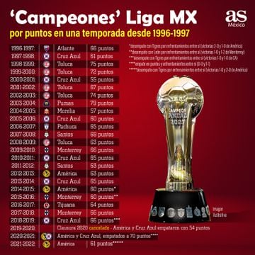 Liga MX: Cuántos equipos serían campeones con torneos largos