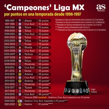 Quiénes fueron los equipos 'grandes' de la Liga MX del 2000 a la