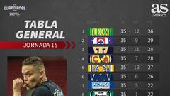 Tabla general de la Liga MX: Guardianes 2020, Jornada 15