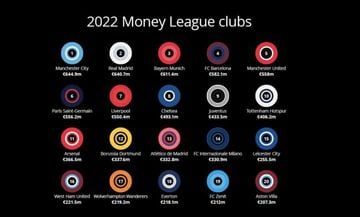 Deloitte Football Money League 2023
