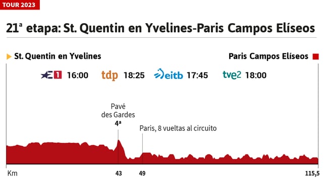 Tour de Francia 2023 hoy, etapa 21: horario, perfil y recorrido