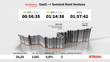Perfil y altimetría de la subida al Mont Ventoux desde Sault, que se ascenderá en la undécima etapa del Tour de Francia 2021.