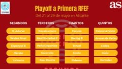 As&iacute; ha quedado la Segunda RFEF: ascensos a Primera RFEF, playoff, playout, permanencia y descensos a Tercera RFEF.