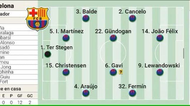 Alineación posible del FC Barcelona hoy en el Clásico de LaLiga EA Sports