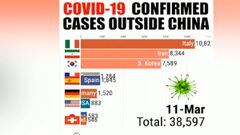 Fascinating graph shows evolution of coronavirus cases outside China