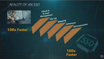 Ancho de banda 100 veces más rápido con la arquitectura personalizada de PS5