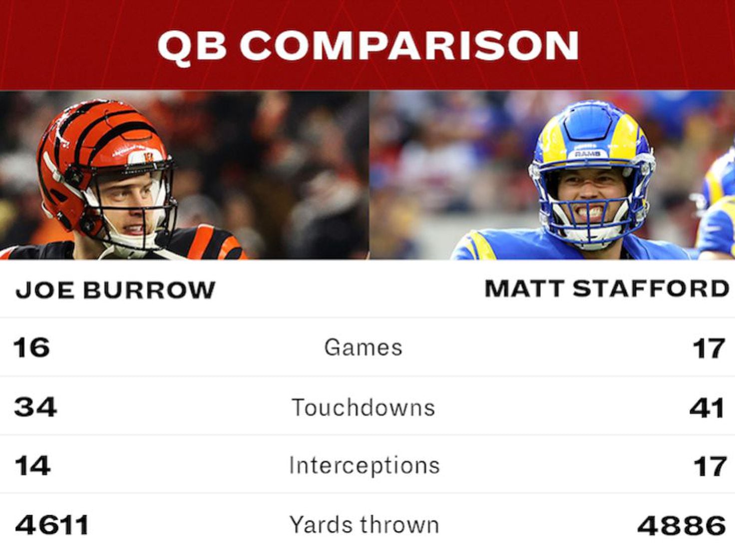 CBS Sports HQ on X: Matthew Stafford vs Joe Burrow stats at the half 👀   / X