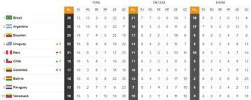 Tabla de posiciones de las Eliminatorias Sudamericanas.