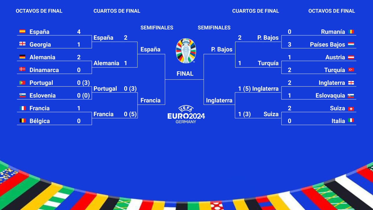 Semifinales de la Eurocopa: selecciones clasificadas, cuadro, horarios, partidos y cuándo se juegan