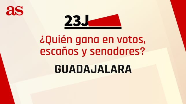 Resultados Guadalajara 23J: ¿quién gana las elecciones generales y cuántos escaños se reparten?