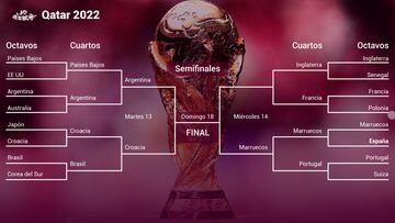 Cuartos de final del Mundial 2022: selecciones clasificadas, cuadro, cruces, horarios, partidos y cuándo se juegan