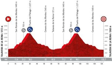 Perfil de la etapa 19 de la Vuelta a España 2022