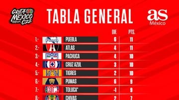 Tabla general de la Liga MX: Clausura 2022, Jornada 5