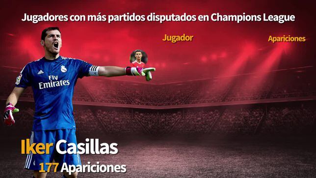 Cristiano empata a Casillas como el jugador con más partidos en Champions League