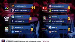 "Diferencia de puntos" entre Barcelona y Atlético de Madrid