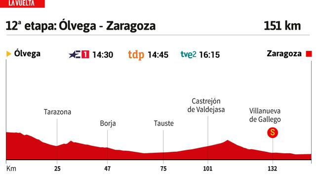 Vuelta a España 2023 hoy, etapa 12: perfil y recorrido
