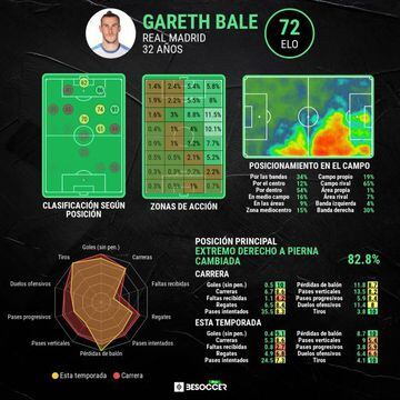 Los datos genéricos de Gareth Bale.