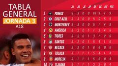 La tabla general de la Liga MX tras la jornada 3 del Apertura 2018