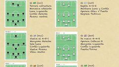 El trabajo de Cárdenas en los 8 primeros partidos del Sudamericano Sub 20. Variación entre el 4-4-2, 4-2-3-1 o el 4-5-1.