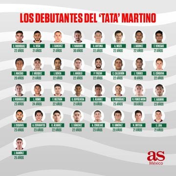 Los jugadores que ha debutado Gerardo Martino en el Tricolor