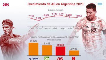 As Argentina se consolida y vuelve a superar los 8 millones
