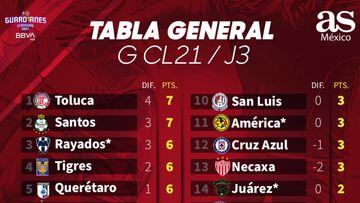Tabla general de la Liga MX: Guardianes 2021, jornada 3