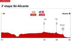 La etapa de hoy en la Vuelta: perfil y recorrido de la jornada 3