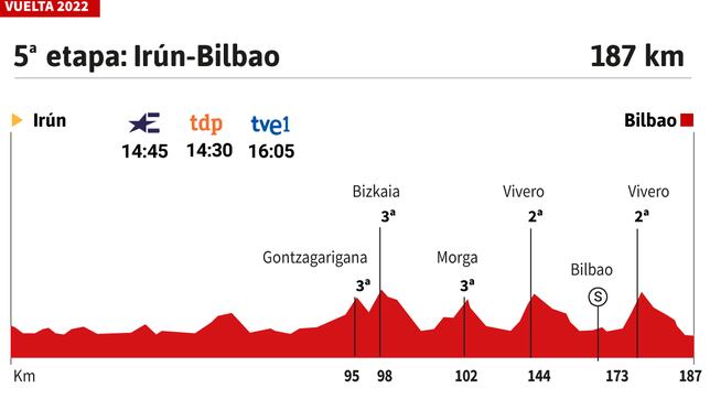 Vuelta a España 2022 hoy, etapa 5: perfil y recorrido