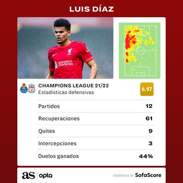 Luis Díaz y sus números para la final de Champions