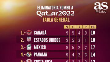 As&iacute; marcha la tabla de clasificaci&oacute;n a la Copa del Mundo de Qatar 2022 en Concacaf