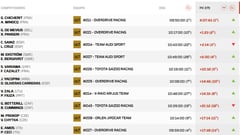 Etapa 11 del Rally Dakar: clasificación, resultados y posiciones hoy