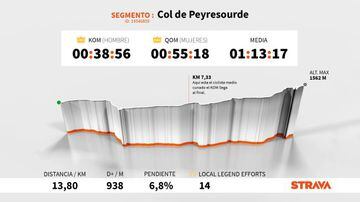Perfil y altimetría de la subida al Col del Peyresourde, que se ascenderá en la decimoséptima etapa del Tour de Francia 2021.