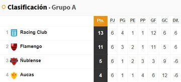 Así terminó el Grupo A de la Copa Libertadores.