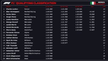 Resultados Clasificación F1 Monza 22.