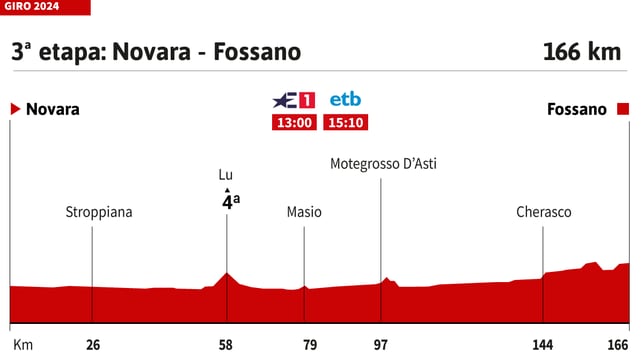 Giro de Italia 2024 hoy, etapa 3: horario, perfil y recorrido