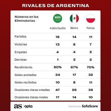 Rivales Argentina, Qatar 2022, SofaScore