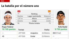 As&iacute; est&aacute; la lucha entre Roger Federer y Rafa Nadal por el n&uacute;mero 1 del ranking ATP.
