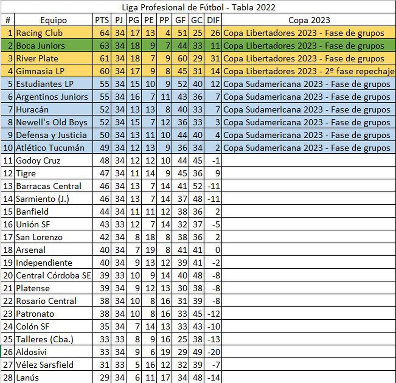 Torneo Liga Profesional 2022 así queda la tabla de posiciones tras la