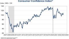 For the second straight month, consumer confidence drops in the U.S. as inflation looms over Americans.