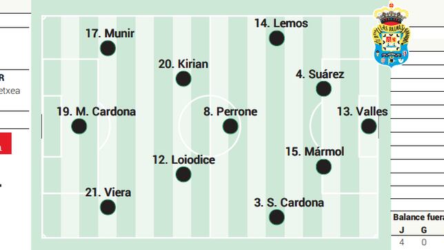 Alineación posible de Las Palmas contra el Villarreal en la Liga EA Sports