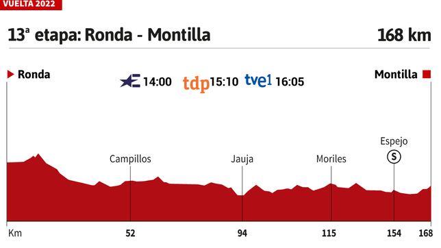 Vuelta a España 2022 hoy, etapa 13: perfil y recorrido