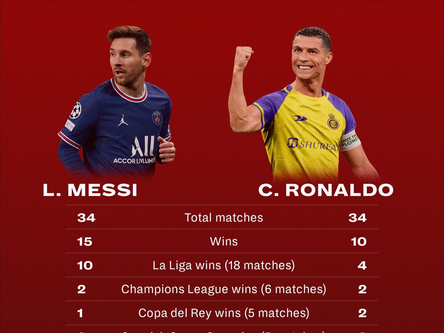Who is 1 Messi or Ronaldo?
