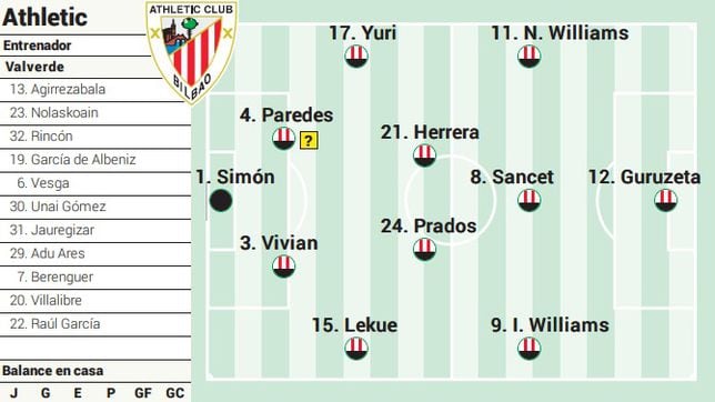 Alineación posible del Athletic ante el Atlético en LaLiga EA Sports