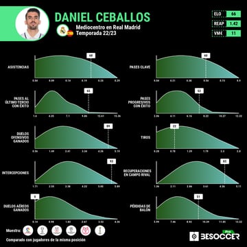 Las estadísticas de Dani Ceballos en esta temporada.