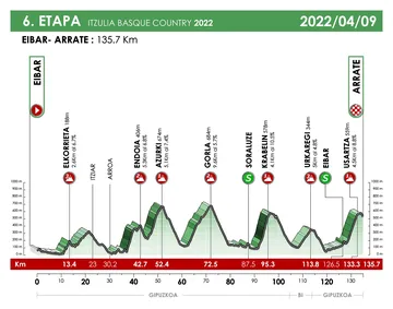 Última etapa de la Vuelta al País Vasco.