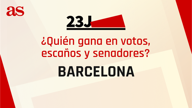 Resultados Barcelona 23J: ¿quién gana las elecciones generales y cuántos escaños se reparten?